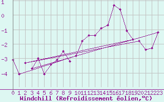 Courbe du refroidissement olien pour Zamosc