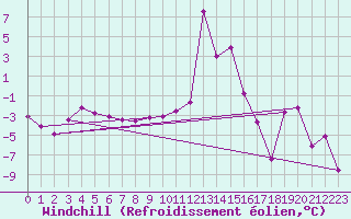 Courbe du refroidissement olien pour Les crins - Nivose (38)