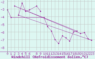 Courbe du refroidissement olien pour Hallhaaxaasen
