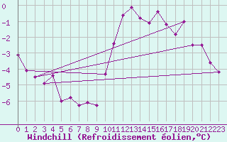 Courbe du refroidissement olien pour Monts-sur-Guesnes (86)