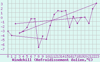 Courbe du refroidissement olien pour Gottfrieding