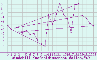 Courbe du refroidissement olien pour Moleson (Sw)