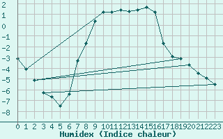 Courbe de l'humidex pour Turku Artukainen