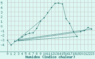 Courbe de l'humidex pour Fluberg Roen