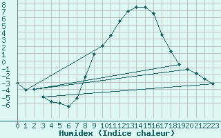 Courbe de l'humidex pour Wels / Schleissheim