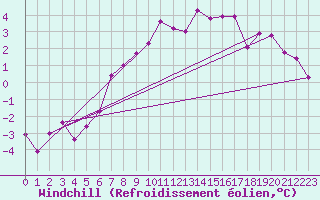 Courbe du refroidissement olien pour Weihenstephan