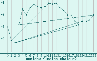 Courbe de l'humidex pour Cambrai / Epinoy (62)