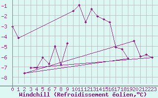 Courbe du refroidissement olien pour Gersau