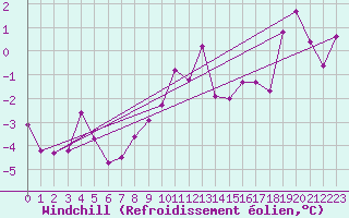 Courbe du refroidissement olien pour Stekenjokk