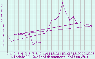 Courbe du refroidissement olien pour Magilligan
