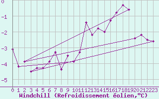 Courbe du refroidissement olien pour Kleine-Brogel (Be)