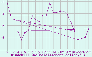 Courbe du refroidissement olien pour Lysa Hora