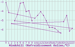 Courbe du refroidissement olien pour Solacolu
