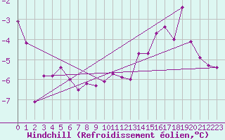 Courbe du refroidissement olien pour Freudenstadt