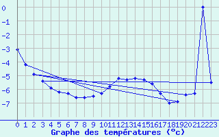 Courbe de tempratures pour Ineu Mountain