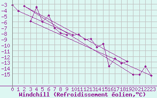 Courbe du refroidissement olien pour Pilatus
