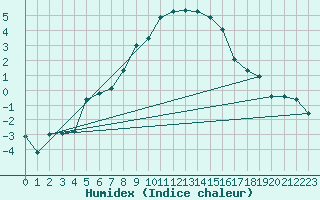 Courbe de l'humidex pour Muskau, Bad