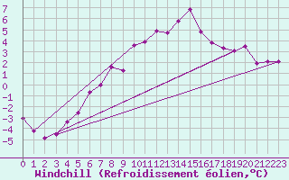 Courbe du refroidissement olien pour Gornergrat