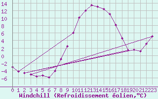 Courbe du refroidissement olien pour Meraker-Egge