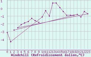 Courbe du refroidissement olien pour Aadorf / Tnikon