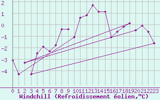 Courbe du refroidissement olien pour Chojnice