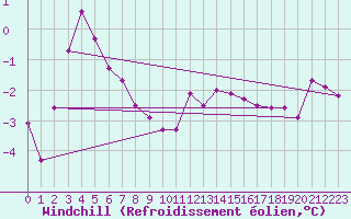 Courbe du refroidissement olien pour Ristna