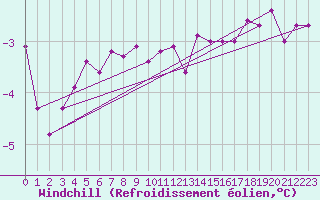 Courbe du refroidissement olien pour Skillinge