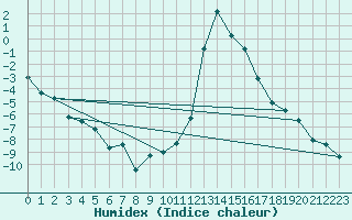 Courbe de l'humidex pour Prads-Haute-Blone (04)