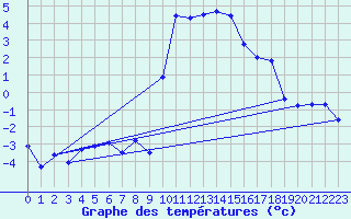 Courbe de tempratures pour Andeer