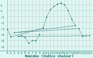 Courbe de l'humidex pour Beauvais (60)