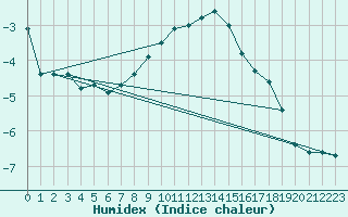 Courbe de l'humidex pour Brocken