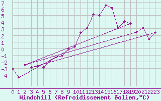 Courbe du refroidissement olien pour Olpenitz