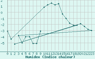 Courbe de l'humidex pour San Bernardino