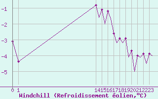 Courbe du refroidissement olien pour Culdrose