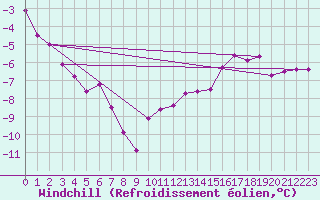 Courbe du refroidissement olien pour Hoherodskopf-Vogelsberg