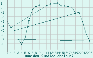 Courbe de l'humidex pour Hoydalsmo Ii