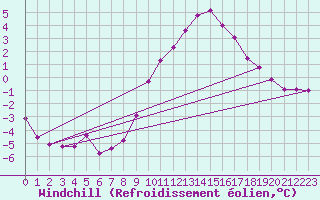 Courbe du refroidissement olien pour Gardelegen