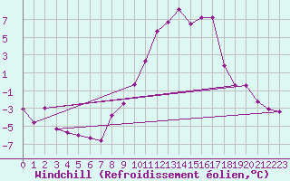 Courbe du refroidissement olien pour Idar-Oberstein