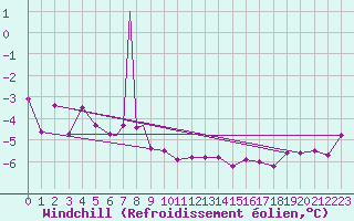 Courbe du refroidissement olien pour Rost Flyplass