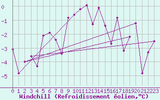 Courbe du refroidissement olien pour Langnau