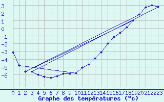 Courbe de tempratures pour Truro, N. S.