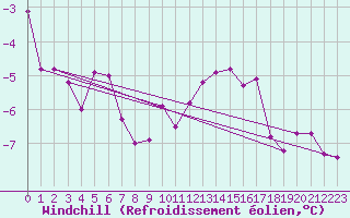 Courbe du refroidissement olien pour Saint-Brieuc (22)