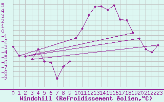 Courbe du refroidissement olien pour Le Bourget (93)