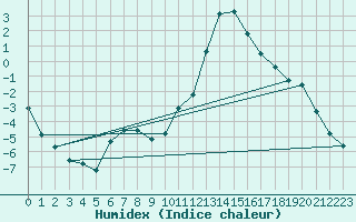 Courbe de l'humidex pour Muirancourt (60)