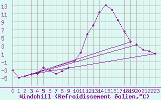 Courbe du refroidissement olien pour Mont-de-Marsan (40)