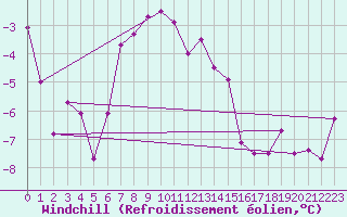 Courbe du refroidissement olien pour Ylivieska Airport
