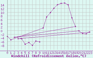 Courbe du refroidissement olien pour Digne les Bains (04)