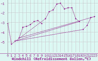 Courbe du refroidissement olien pour Trier-Petrisberg