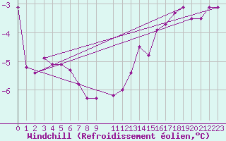 Courbe du refroidissement olien pour Spa - La Sauvenire (Be)