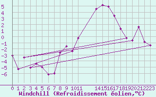 Courbe du refroidissement olien pour Bonn-Roleber
